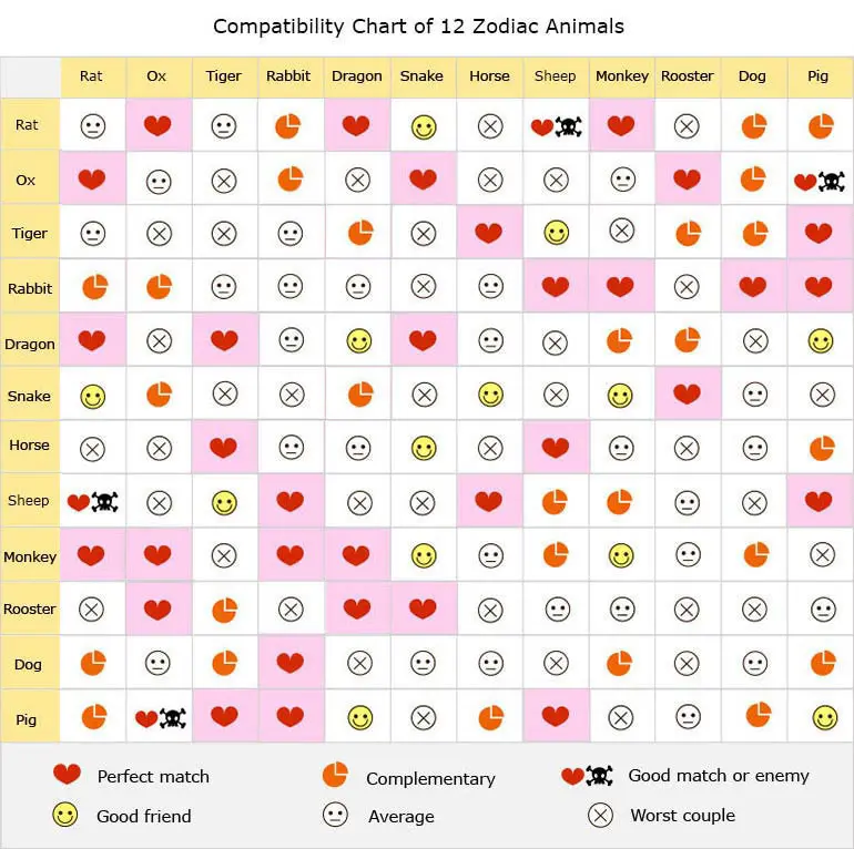 Chinese Zodiac Compatibility Chart Love Calculator App 