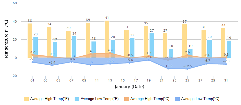 Temperatures Graph of Beijing in January
