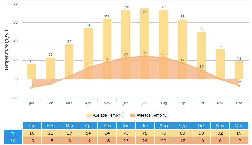 Average Temperatures Graph for Chengde
