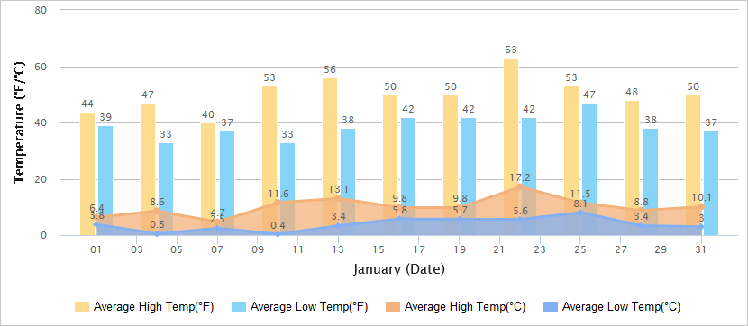 Temperatures Graph of Chengdu in January
