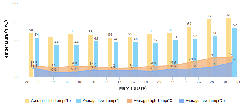 Temperatures Graph of Chengdu in March