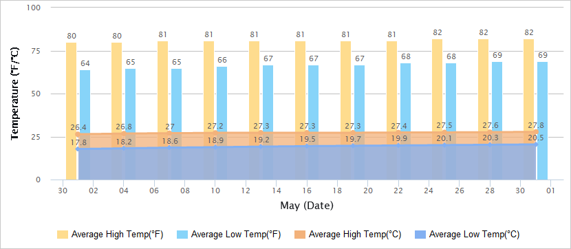 Temperatures Graph of Chongqing in May