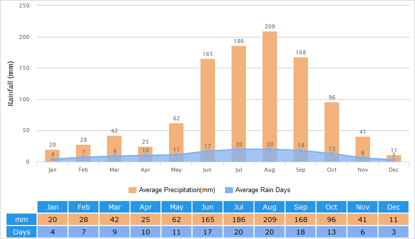 Average Rainfall Graph for Dali