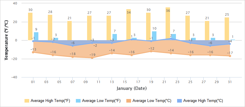 Temperatures Graph of Dunhuang in January