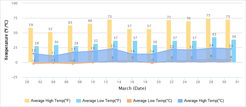 Temperatures Graph of Dunhuang in March