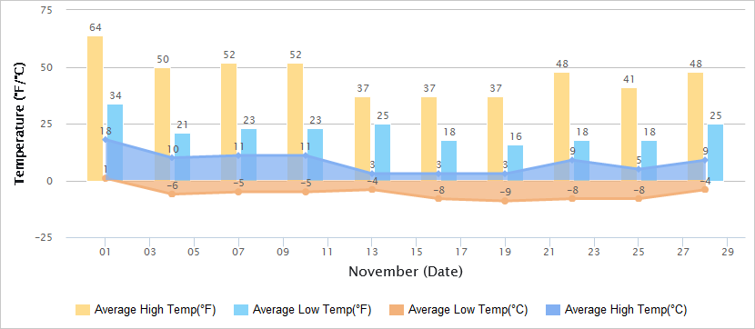 Temperatures Graph of Dunhuang in November