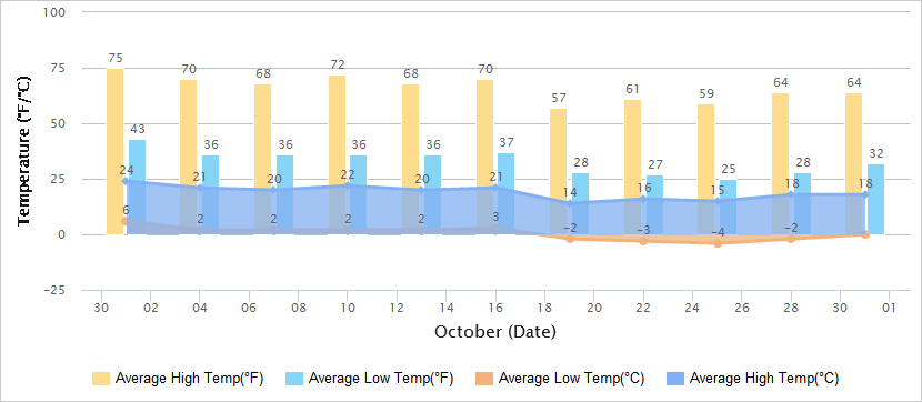 Temperatures Graph of Dunhuang in October