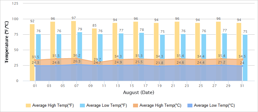 Temperatures Graph of Guangzhou in August