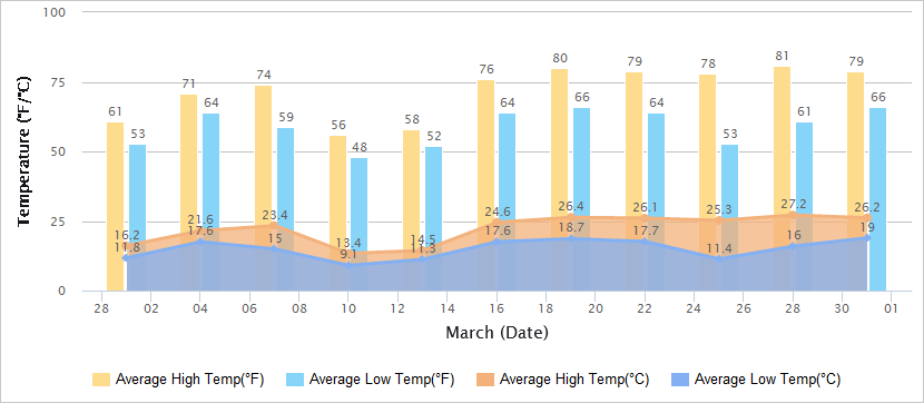 Temperatures Graph of Guangzhou in March