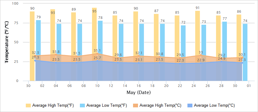 Temperatures Graph of Guangzhou in May
