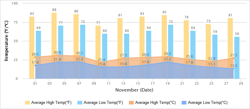 Temperatures Graph of Guangzhou in November