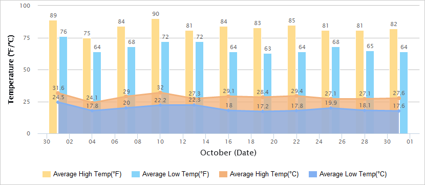 Temperatures Graph of Guangzhou in October