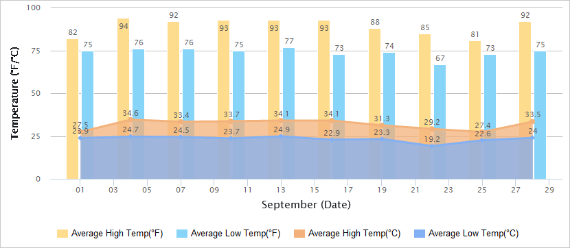 Temperatures Graph of Guangzhou in September