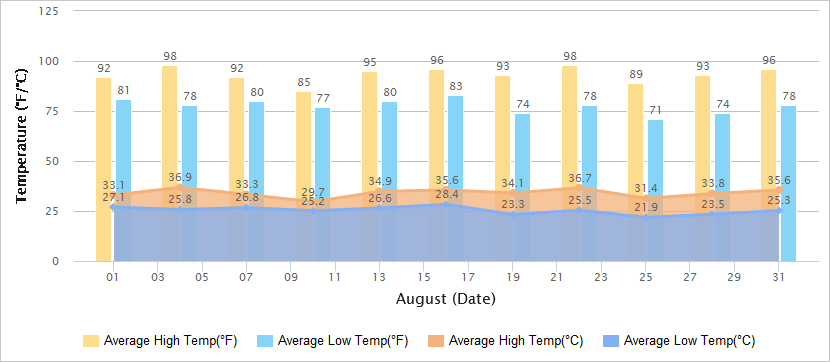 Temperatures Graph of Guilin in August