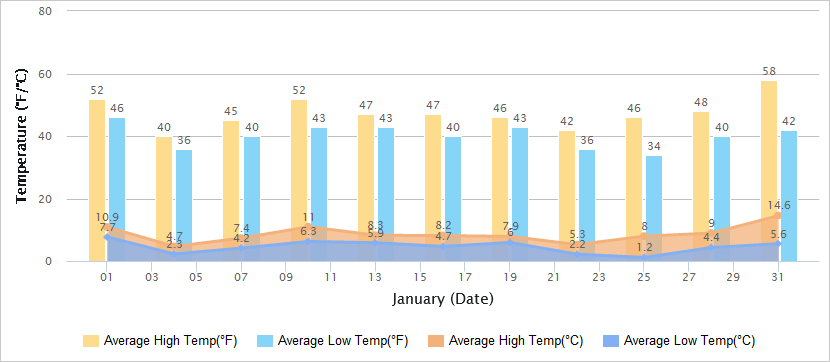 Temperatures Graph of Guilin in January