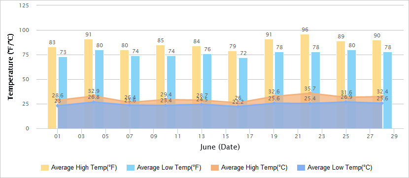 Temperatures Graph of Guilin in June