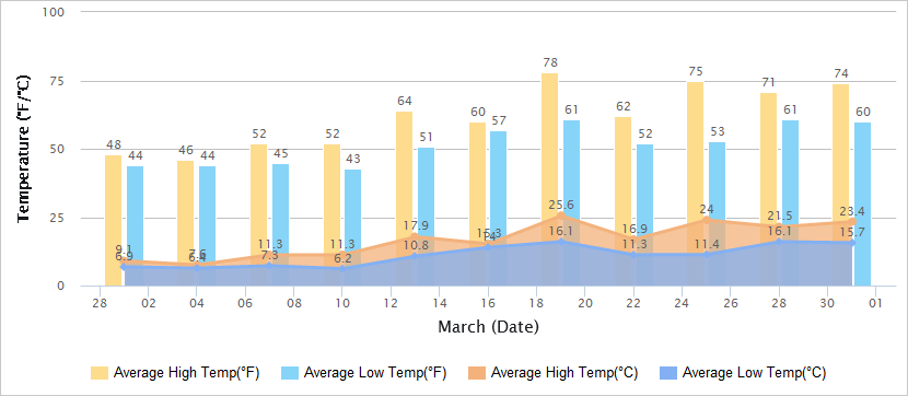 Temperatures Graph of Guilin in March