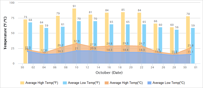 Temperatures Graph of Guilin in October