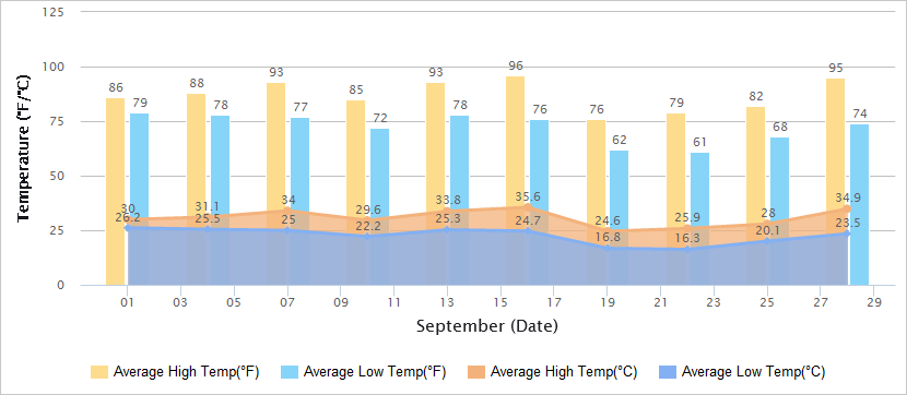 Temperatures Graph of Guilin in September