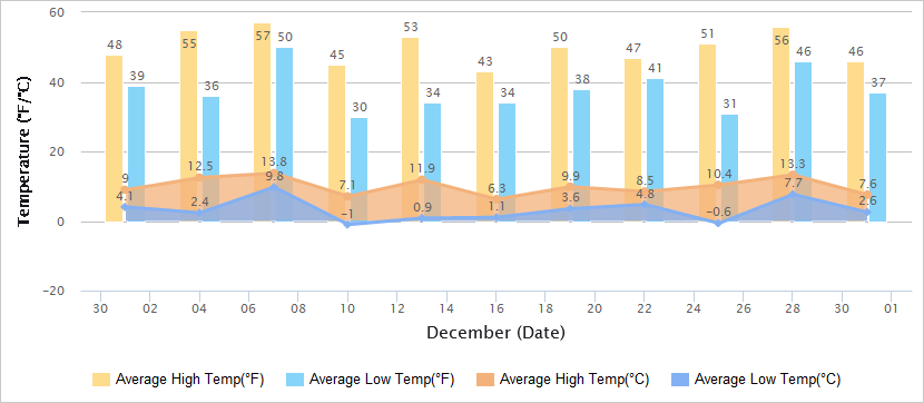 Temperatures Graph of Hangzhou in December