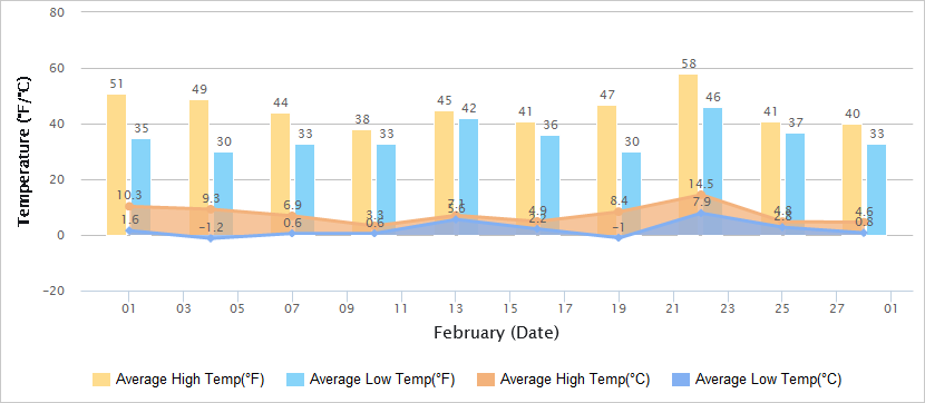 Temperatures Graph of Hangzhou in February