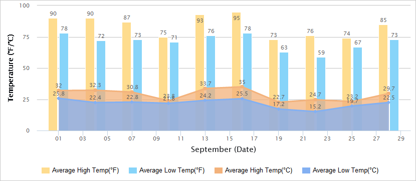 Temperatures Graph of Hangzhou in September