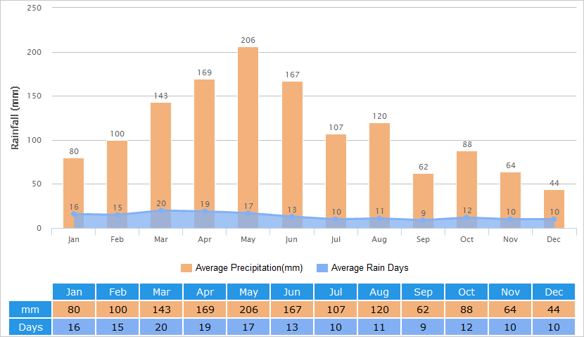 Average Rainfall Graph for Hengyang