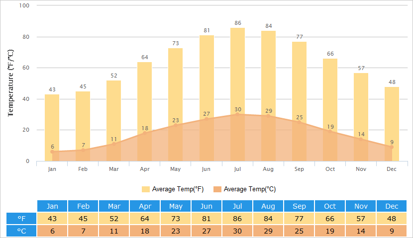 Average Temperatures Graph for Hengyang