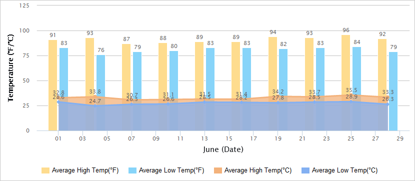 Temperatures Graph of Hong Kong in June