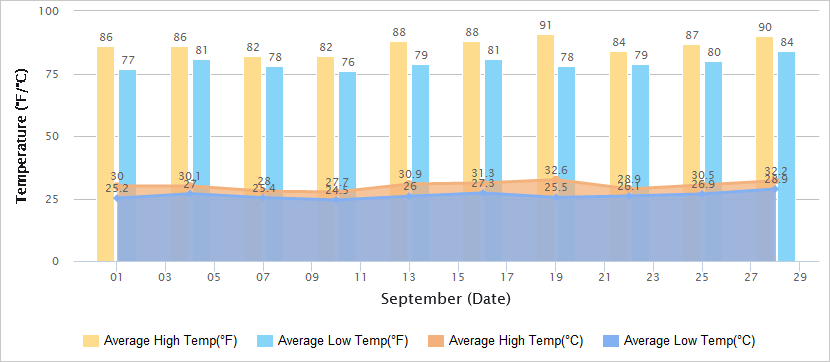 Temperatures Graph of Hong Kong in September