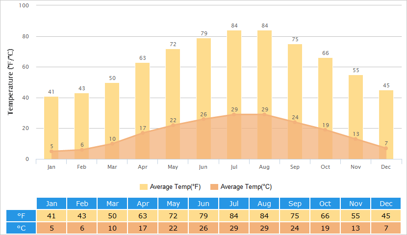 Average Temperatures Graph for Jiujiang