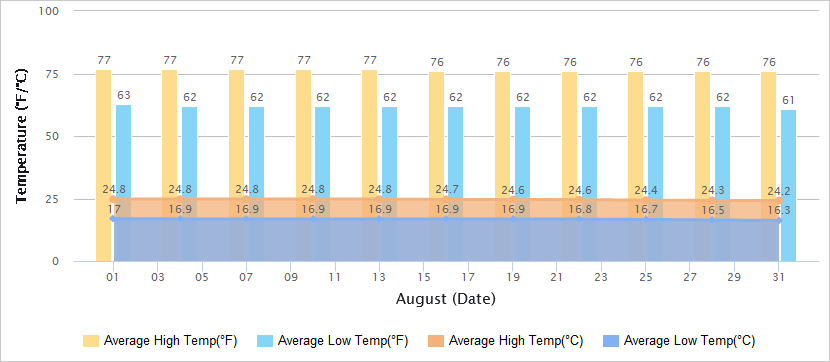 Temperatures Graph of Kunming in August