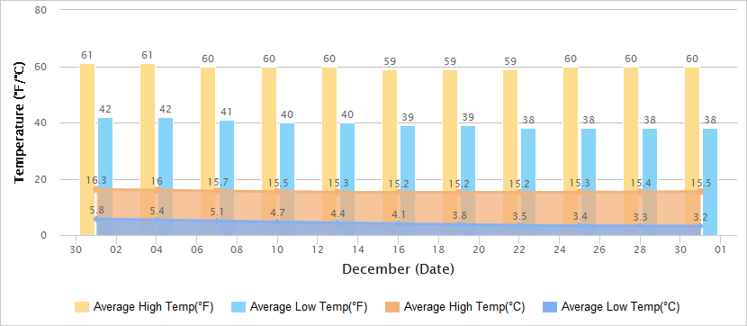 Temperatures Graph of Kunming in December