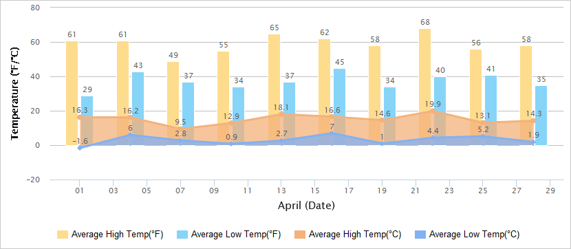 Temperatures Graph of Lhasa in April