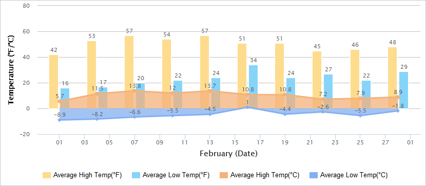 Temperatures Graph of Lhasa in February