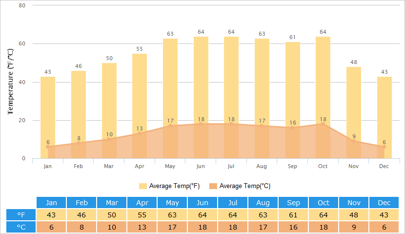 Average Temperatures Graph for Lijiang