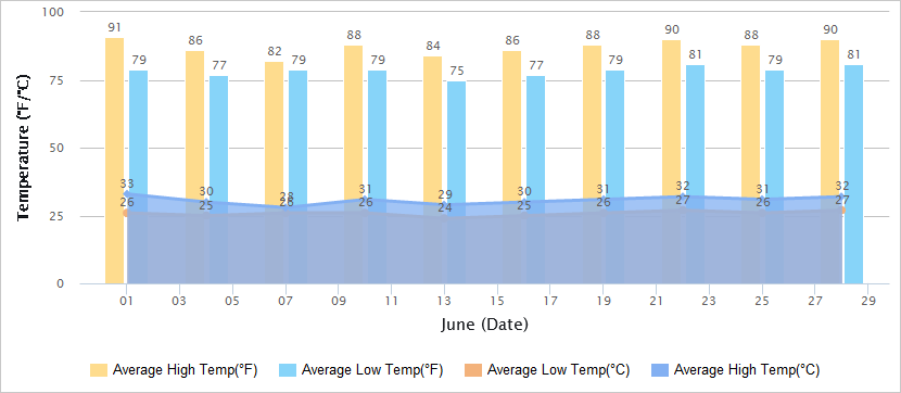 Temperatures Graph of Macau in June