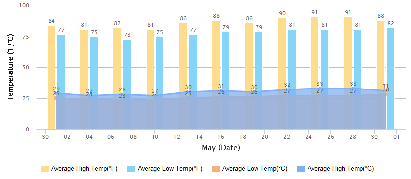 Temperatures Graph of Macau in May