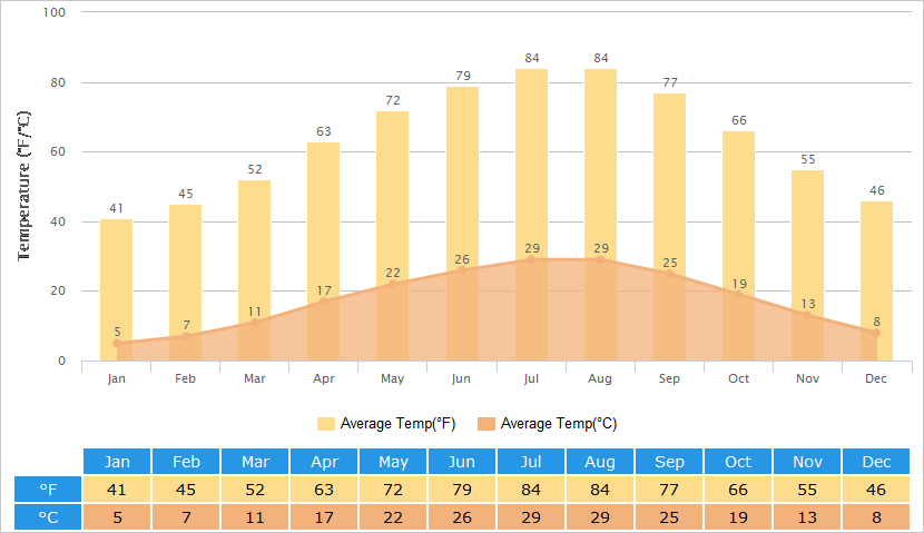 Average Temperatures Graph for Nanchang