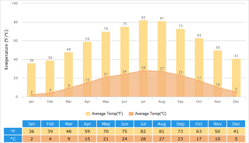 Average Temperatures Graph for Nanjing
