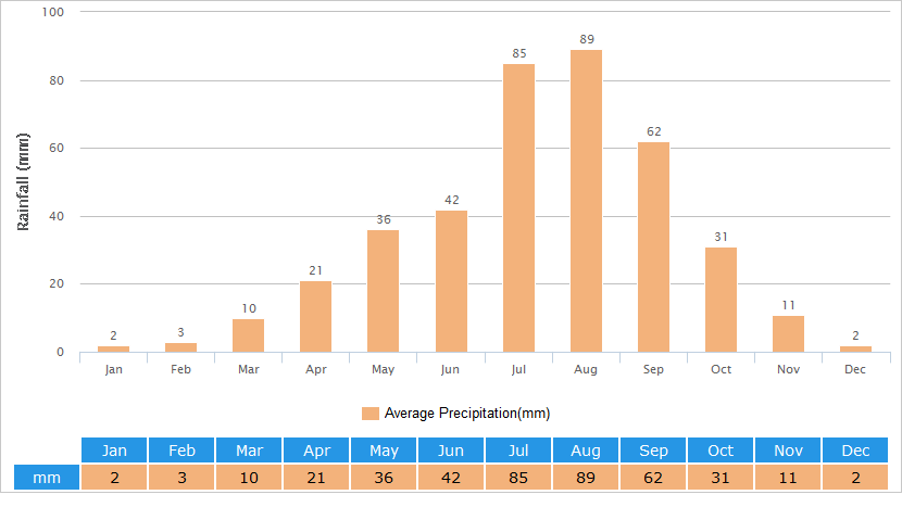 Average Rainfall Graph for Pingyao