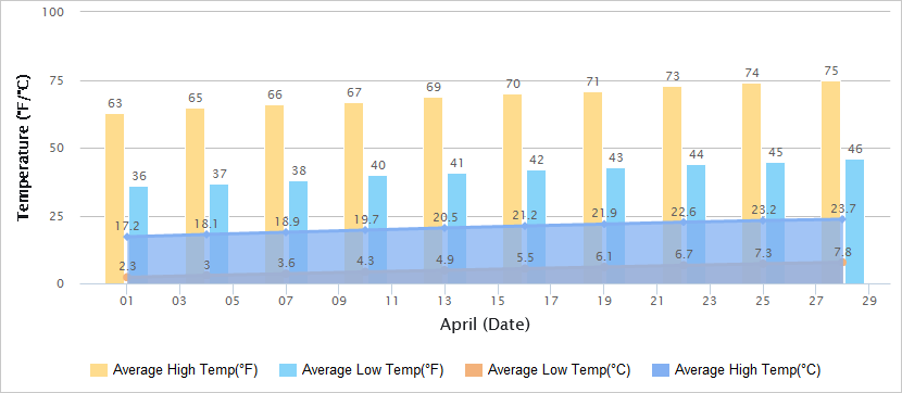 Temperatures Graph of Pingyao in April