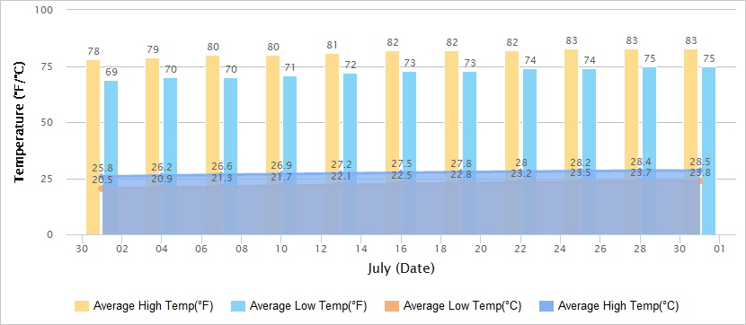 Temperatures Graph of Qingdao in July