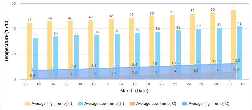 Temperatures Graph of Qingdao in March