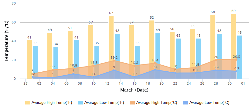 Temperatures Graph of Shanghai in March