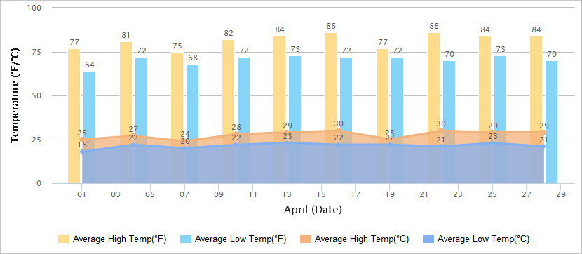 Temperatures Graph of Shenzhen in April