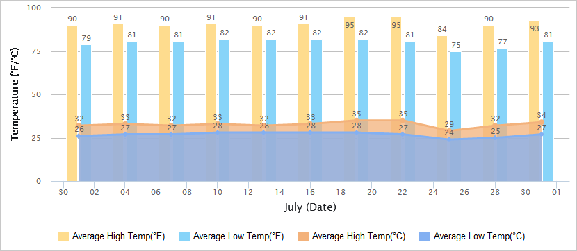 Temperatures Graph of Shenzhen in July