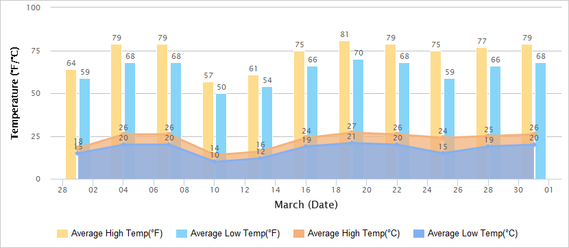 Temperatures Graph of Shenzhen in March