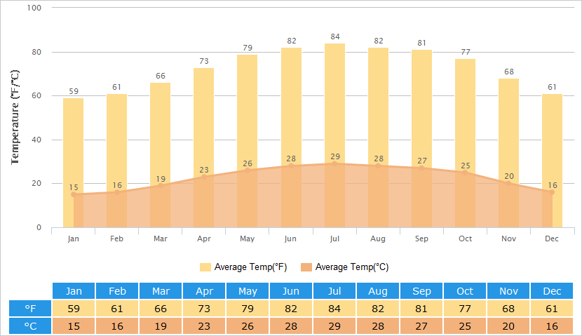 Average Temperatures Graph for Shenzhen