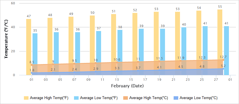Temperatures Graph of Suzhou in February